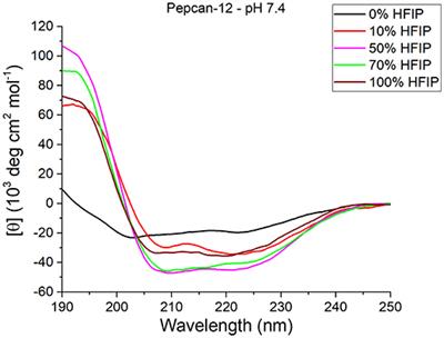 Disordered Peptides Looking for Their Native Environment: Structural Basis of CB1 Endocannabinoid Receptor Binding to Pepcans